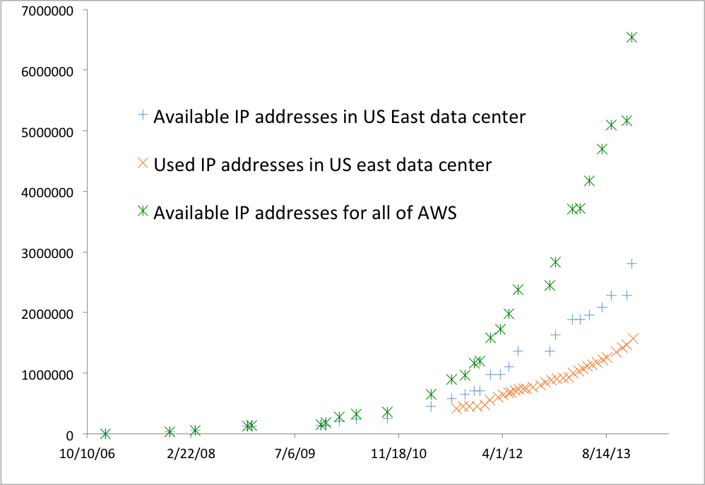 AWS number of running virtual servers